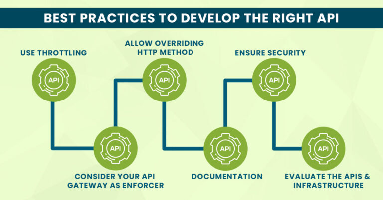 A Complete All-Inclusive Guide On API Development [Working, Tools ...