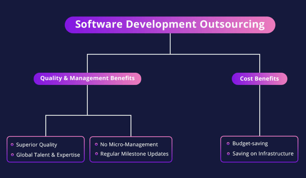 Software Development Outsourcing The Complete Guide Prismetric 3795