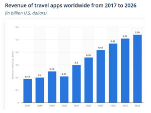 Travel app development - All you need to know to get started with ...