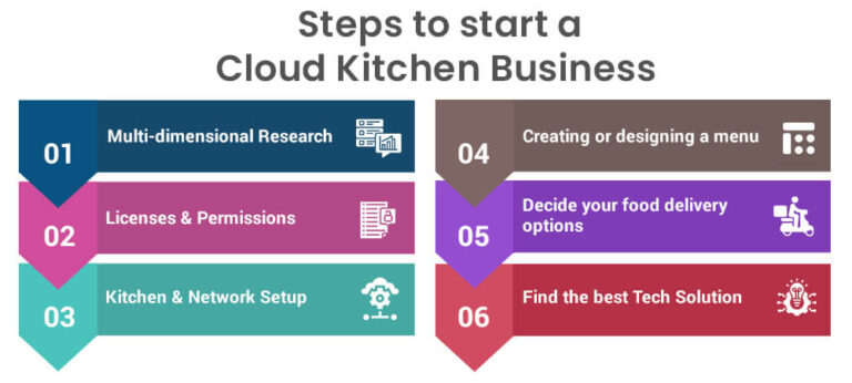 cloud kitchen business plan sample