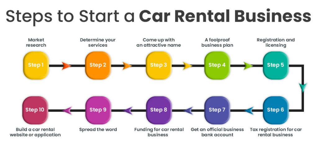 Car Rental Business - How To Start And Succeed In This Digital Age?