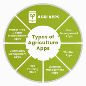 Agriculture app development cost with Key Features & Benefits - Prismetric